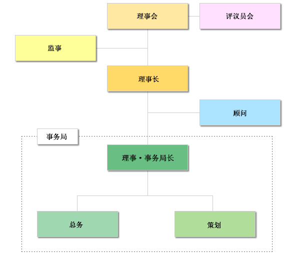 ACT 公益财团法人国际研修交流协会 组织图