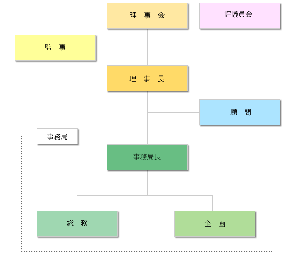 国際研修交流協会組織図