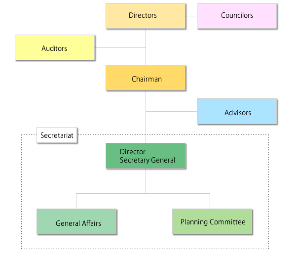 Organizational Chart